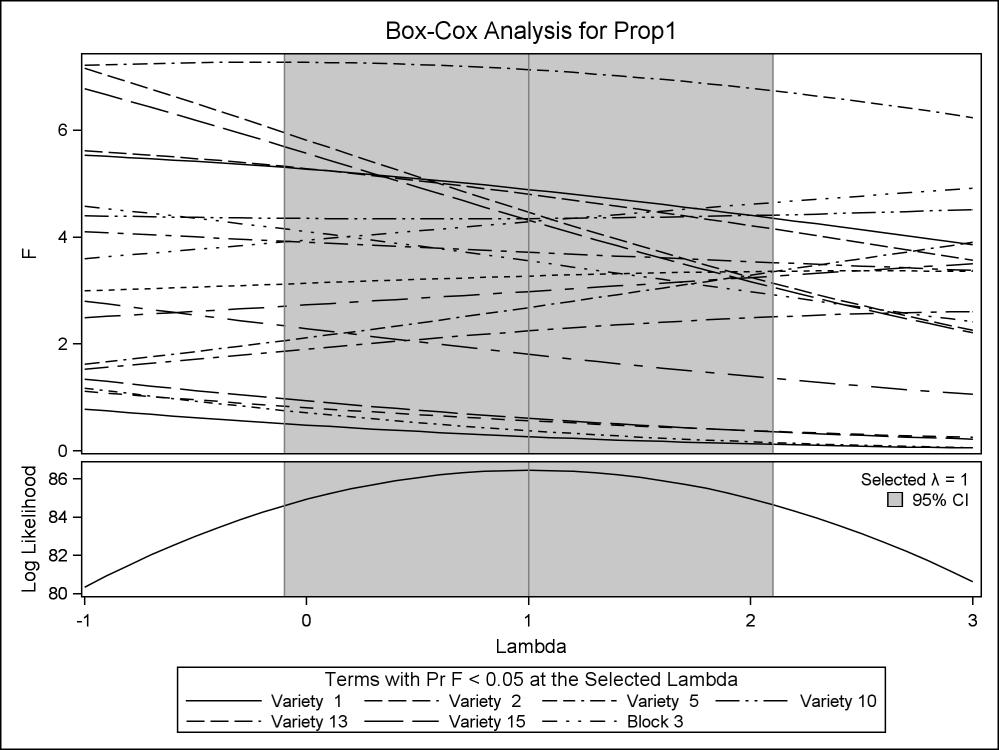 /* Try Box-Cox transformation; use +1 to allow lambda=0 [log(prop)] when Prop=0 */ data temp; set infestation; Prop1 = Prop+1; proc transreg data=temp; model boxcox(prop1 / lambda=-1 to 3 by 0.