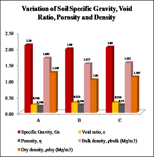 increased the field ERV due to the low void ratio and porosity.
