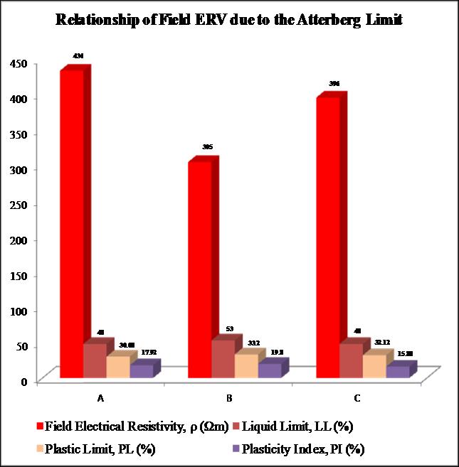 Hence, this study has successfully demonstrated that the highest field ERV was due to the high soil density (Bulk and Dry density) as the relationship can be established as ρ α ρ bulk/dry. Fig.