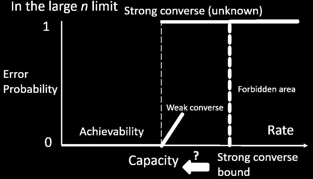 Weak vs Strong Converse The converse part of the HSW theorem due to Holevo (1973) only establishes a weak converse.
