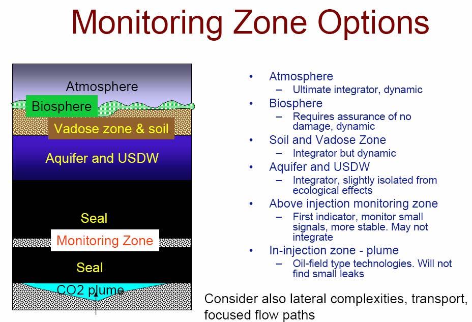 Monitoring Zones Near Injection Near Surface