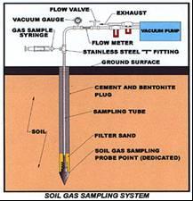 Soil Gas Monitoring Measures gases that exist within soil pore spaces in the unsaturated layer (i.e., vadose zone) between the ground surface and the groundwater table Soil gas can contain atmospheric gases and biologically produced gases.