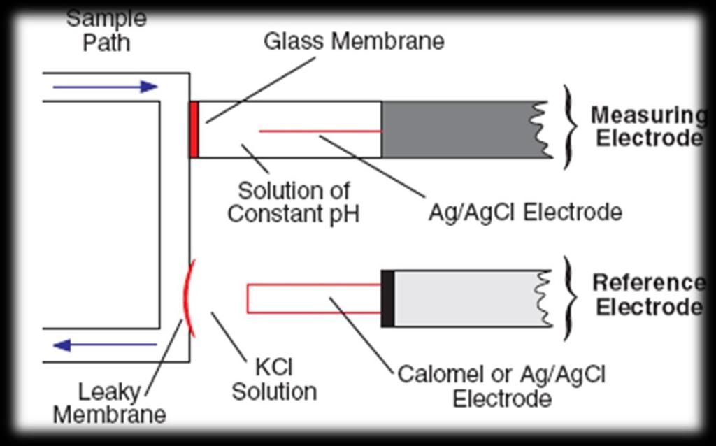 ph electrode A saturated electrolyte solution (potassium chloride) in the reference electrode and a leaky membrane permit current flow from the reference