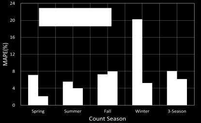 E. AADT Estimation Error according to Counting Position Characteristics and Counting Seasons To compare the errors according to the target region according to the time of counting, the 365-day