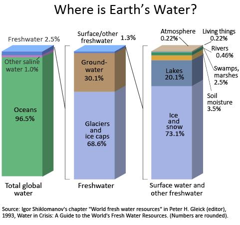 Water and People: Some Interesting Statistics Where on Earth is our Water?