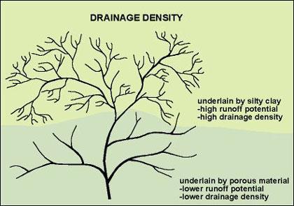 Description of Stream Networks: Examining Drainage Patterns: Density Drainage Density (D d ) (km km -2 ):