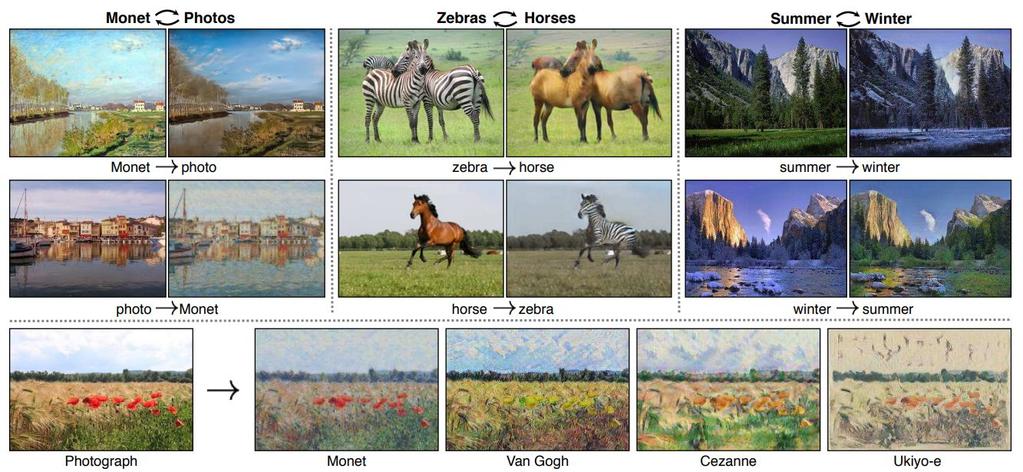Recent successes: Style transfer Zhu, J. Y., Park, T., Isola, P., & Efros, A. A. (2017).