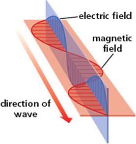 SECTION 1 (PP. 553-558): ELECTROMAGNETIC WAVES HAVE UNIQUE TRAITS.