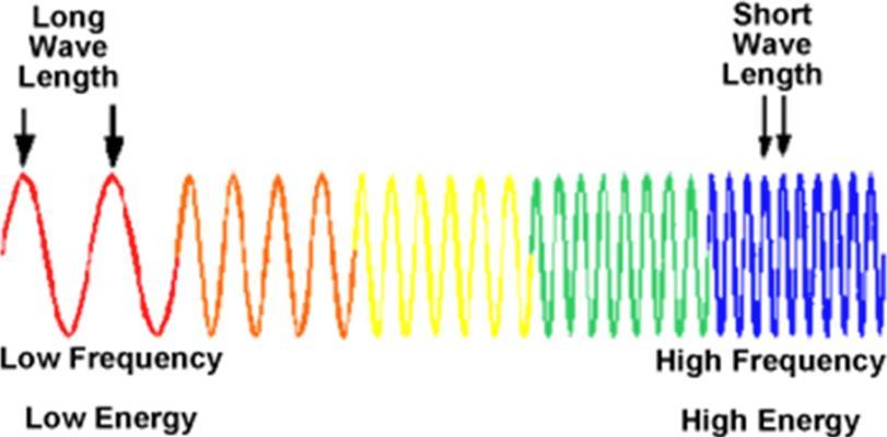 Wavelengths of Visible Light Violet light has a frequency almost