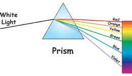 Separating White Light White light can be separated into colored light if it passes through transparent matter, such as a prism, at an angle.