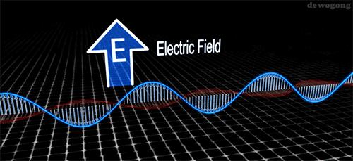 Electromagnetic Waves Electromagnetic waves are produced by vibrating electric charges. When an electric charge vibrates, its electric field changes, producing a changing magnetic field.