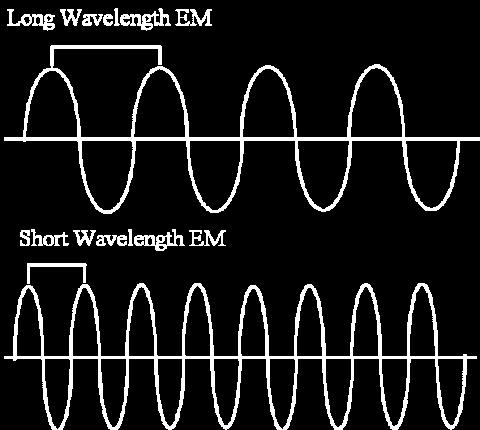 Frequency of Electromagnetic Radiation All forms of electromagnetic radiation travel at the same speed when not in contact with matter.