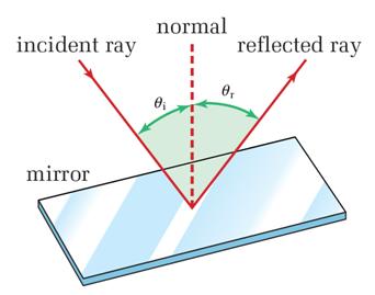The Law of Reflection The angle of incidence (θ i ) will equal the angle of reflection (θ r ), and the