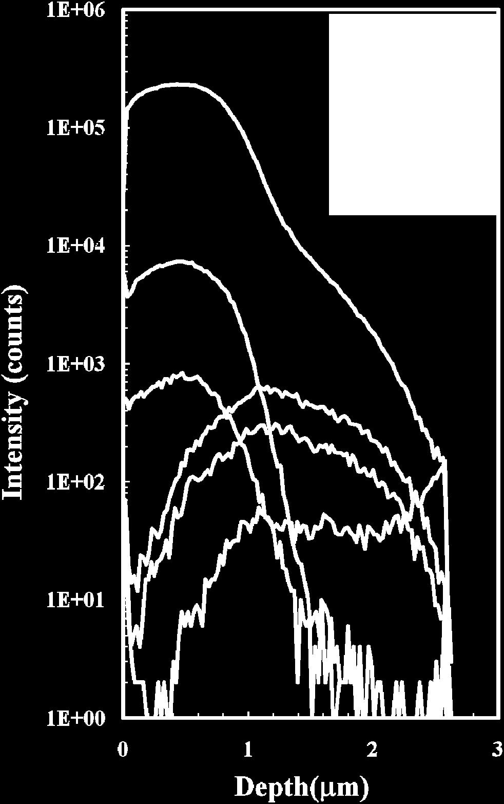 1μm. SIMS depth profile for CZTSSe photocathode Reference 1 P. A. Anderson, et al., Inorg. Chem.