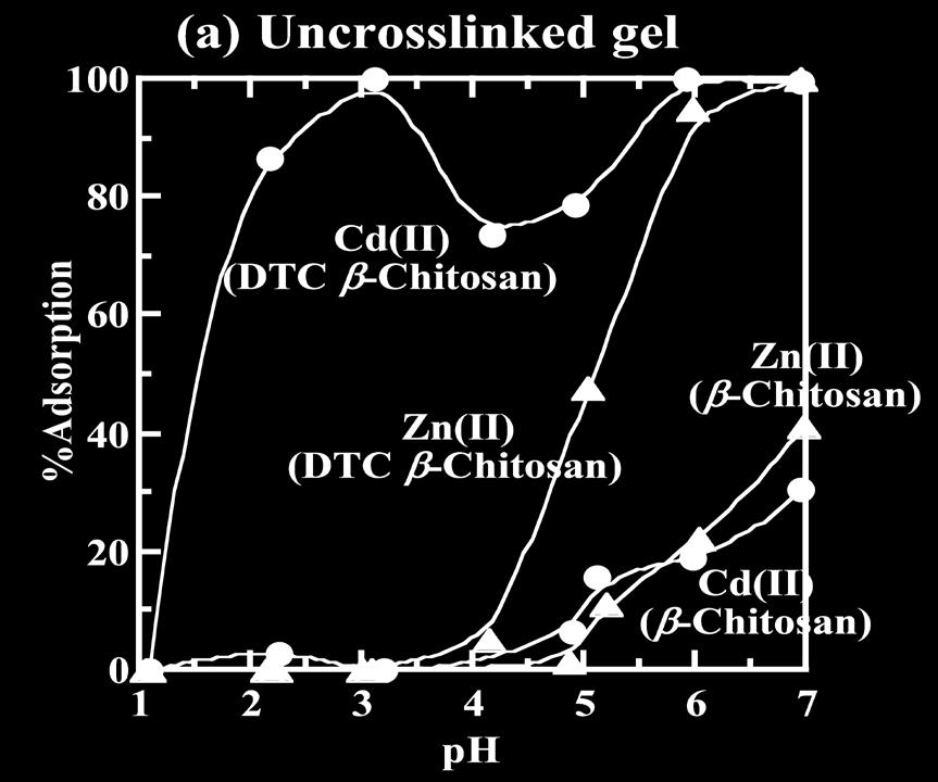 Figure 5a shows the effect of ph on % adsorption of Cd(II) and Zn(II) on the uncrosslinked DTC β-chitosan gel and on the original β-chitosan while Figure 5b shows the similar plots on the crosslinked