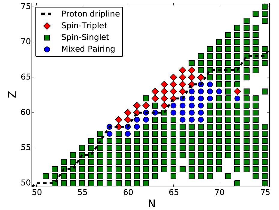 Pairing in heavy nuclei (A~130) Again, fixed up Γ term Blue line: proton drip Green: spin-singlet Red: spin-triplet Blue: mixed-spin Spin-triplet pairing