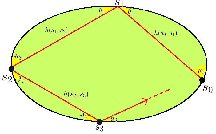 Dynamics and Length {(s n, ϑ n )} n Z is an orbit {s n } n Z is a critical configuration of the Length functional: