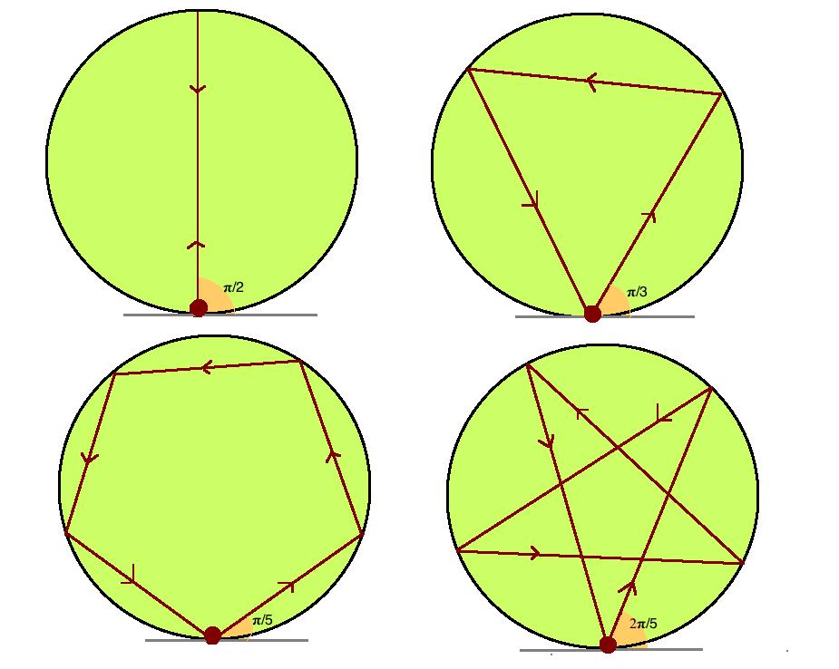 Example I: Circular billiard If ϑ is a rational multiple of π, then the resulting orbit is periodic: For every rational p q (0, 1 2 ] there exist