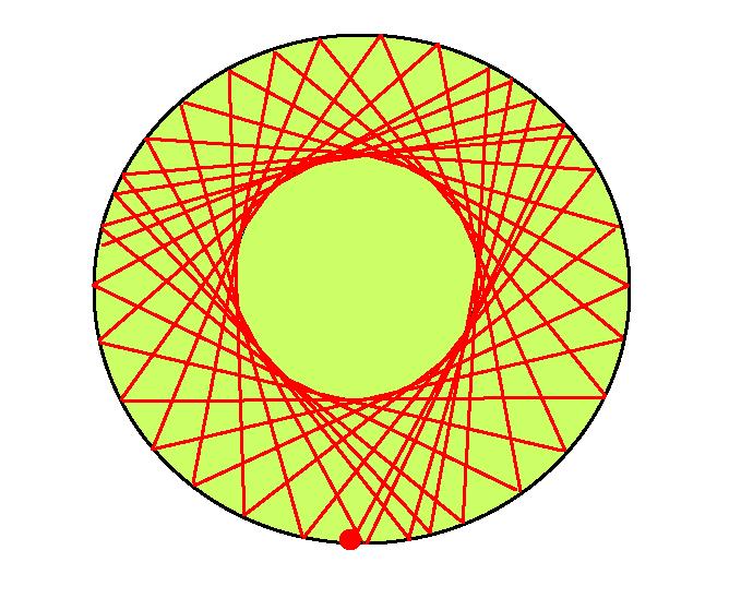 Example I: Circular billiard If ϑ is NOT a rational multiple of π, then the orbit hits the boundary on a dense set of points: The trajectory does not fill in the