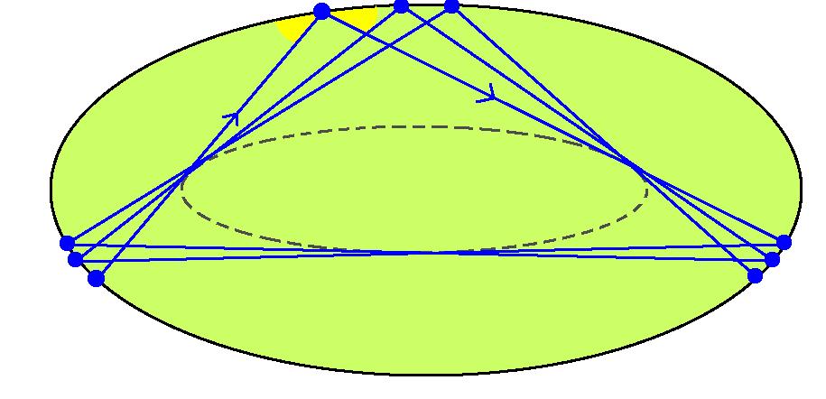 Caustics A convex caustic is a closed C 1 curve in the interior of Ω, bounding itself a strictly convex domain, with the property that each trajectory that is tangent to it stays tangent after each