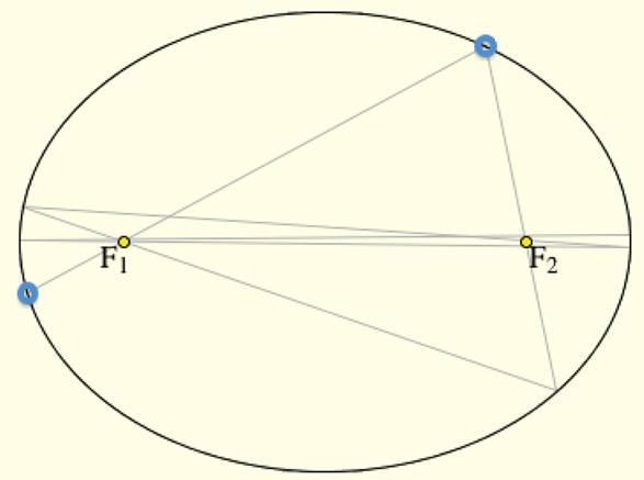 Example II: Elliptic billiard If the trajectory passes through one