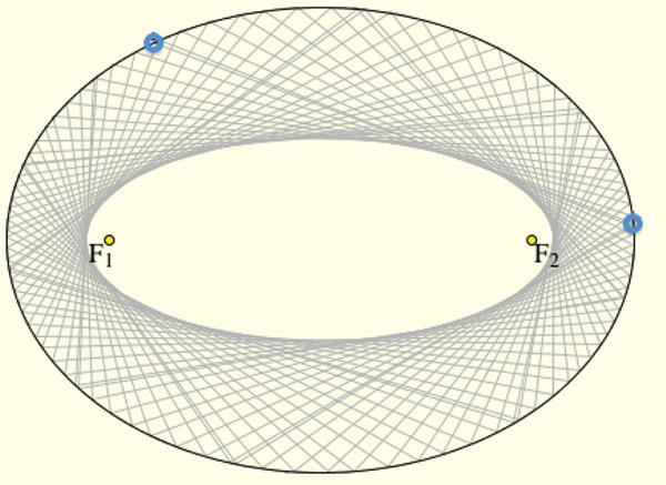 Example II: Elliptic billiard If the trajectory does not intersect the segment between the