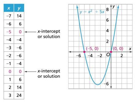 3. y 1 = 3(2x 5) and y 2 = 2(3x 1) - 13 Practice ACE Questions: # 8-17 Lesson 3: Factoring Quadratic Equations I can solve linear and quadratic equations using symbolic reasoning Sometimes