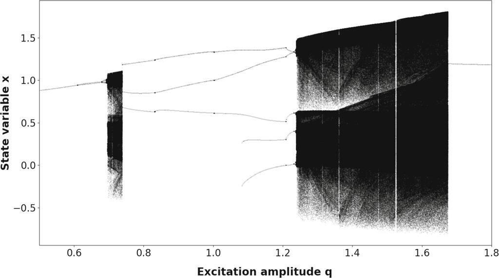 The fastest, simplified method of Lyapunov exponents spectrum estimation 3059 Fig. 5 Bifurcation diagram of the Duffing Eq. (11) Fig.