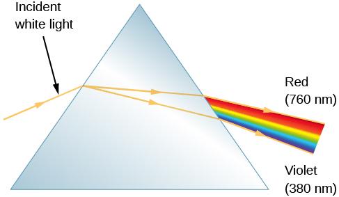 Colors of White Light Spectroscope Action of a Prism.