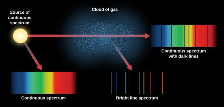 Spectra of Stars and Spectroscopy can allow us to determine the temperature of