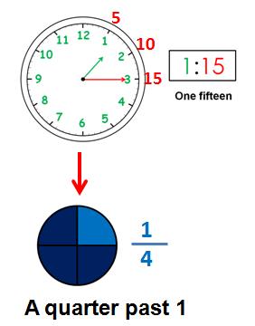 Q4. What time is it? A. 1:00 B. 1:15 C. 2:15 Solution: The correct answer is choice B.