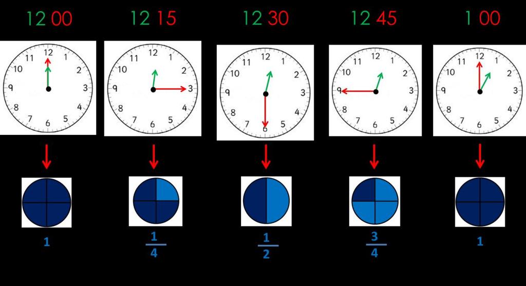 See how it matches the fraction one-fourth, which is also stated as one-quarter. Then when the clock says 12:30, 1:30, 2:30 and so on, the minute hand went halfway around the clock.