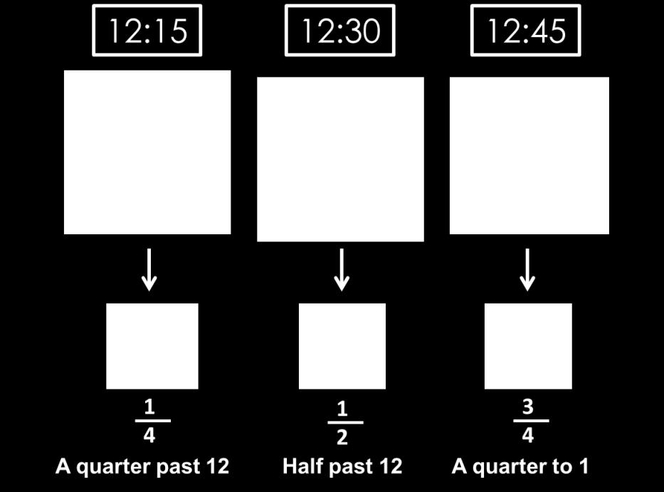 We can say these times using fractions. When it is 12:15, we can say it is a quarter past 12.
