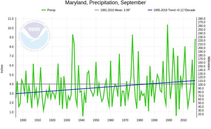 Figure 2: Historical September precipitation time series for Maryland. September Precipitation Statistics (124 Years) Record High: 10.35 in 1999 September 2018 value: 8.84 Record Low: 0.