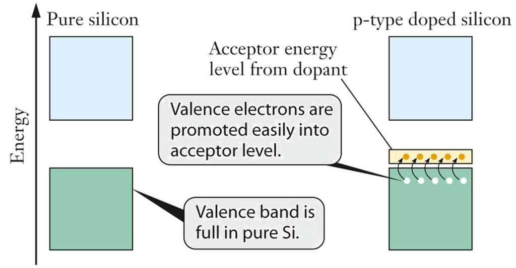 p-type Semiconductors Formation of a p-type doped silicon. The dopant has fewer than 4 valence electrons.