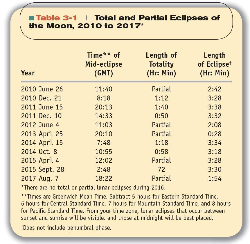 Lunar Eclipses: 2010-2017 There are