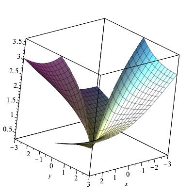 Figure 1: Plot of function given by (171) Figure 2: Plot of function given by (172) Note that f 2 = f 2 1 in Corollary 11.6 and G f 2 = (Id +G f1 )/2. Remark 11.7 Corollary 11.5 and Corollary 11.