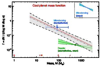Planetary mass function - Most microlensing host stars are low-mass stars - Abundances