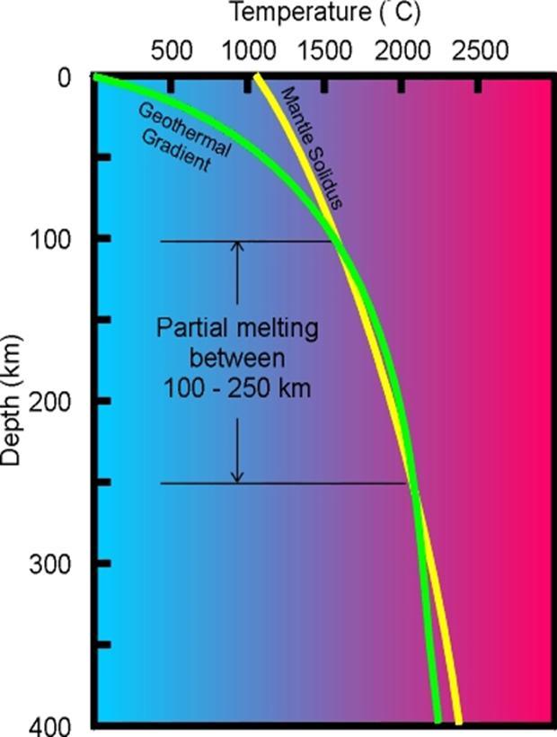 - the answer: is the breakdown of hydrous mantle phases. LVZ base at (250 or 300) km is determining by the availability of water.
