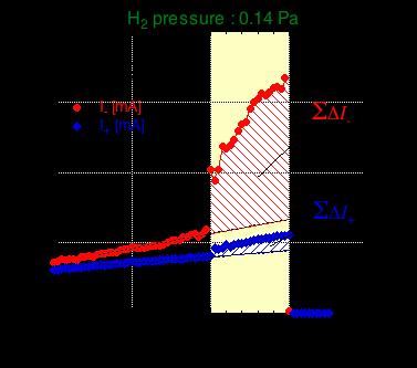 Our Previous Results (1) Formation of hydrogen ionic plasmas Changes in probe V-I