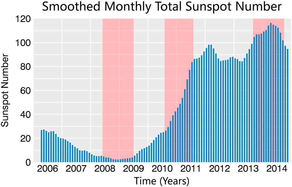 Figure 1. The 13 month smoothed monthly total sunspot number during the Venus Express period, from April 2006 to November 2014.