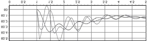 time, s Frequency, Hz Power angle, deg G1 G2 G3 time, s Figure 4.