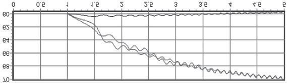 0.45 s Between Nodes 7-8. ω δ ω δ ω δ Figure 4.