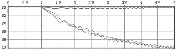 time, s G2 Frequency, Hz Power angle, deg G1 G3 time, s Figure 4.17 δ-t and ω-t Curves for Out-of-step Fault Duration Time of 0.