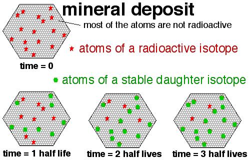 Radioactive elements decay, releasing particles and energy.