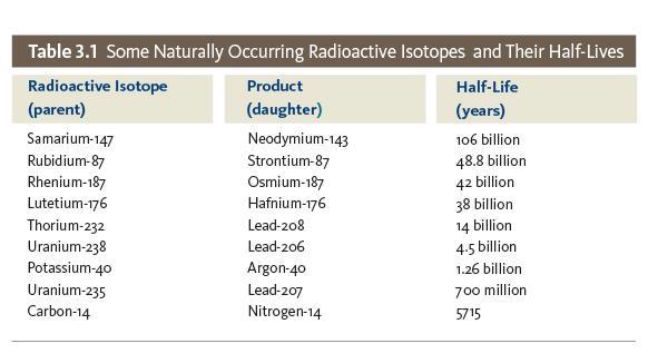 Radiometric dating estimates the age of the earth at 4.