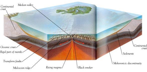 The Growing Atlantic Converging Plates Huge plates of the earth's surface are slowly moving together Edge of one plate is gradually destroyed by the force of collision sometimes the impact simply