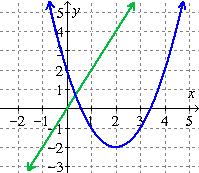 Haberman MTH 111 Section I: Unit 4 EXAMPLE: Use the graph in Figure 1 to find the values for k m () and m k (). Figure 1: y m( ) is the parabola and y k( ) is the line.