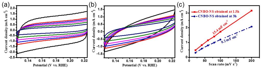 Figure S8. Polarization curves of CNBO-NS and their annealed samples at different temperatures. Figure S9.
