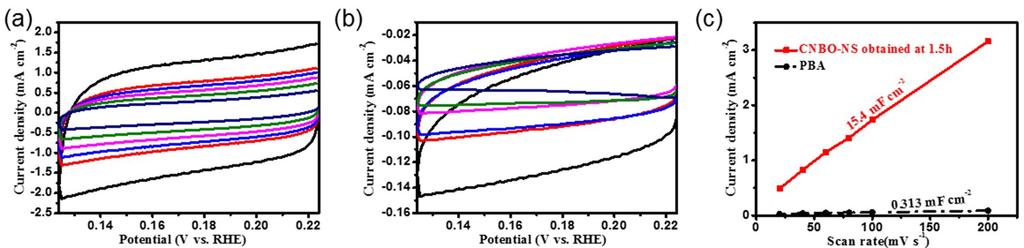 Figure S10. Electrochemical capacitance measurements to determine the surface area of the obtained electrodes in 1.0 M KOH electrolyte. The capacitive current density on CNBO-NS obtained at 1.